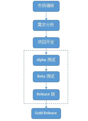 研發流程 csdn