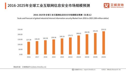 2025年全球工業互聯網信息安全市場展望 邁向233.21億美元的數據服務新紀元