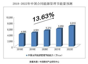 2018-2022年中國節(jié)能服務(wù)行業(yè)預(yù)測分析 工業(yè)互聯(lián)網(wǎng)數(shù)據(jù)服務(wù)賦能綠色轉(zhuǎn)型